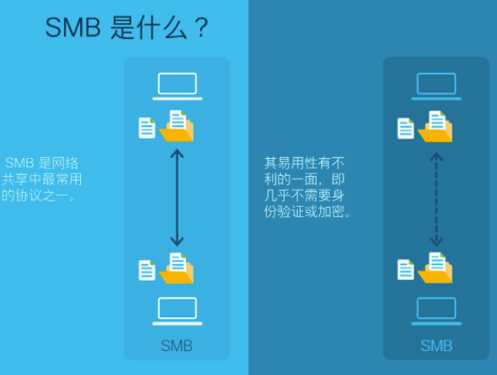 思科最新威胁洞察：SMB与蠕虫卷土重来